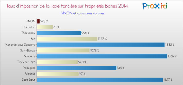 Taux d'imposition de la taxe foncière sur le bati 2014 pour VINON et les communes proches Comparaison des taux d'imposition de la taxe foncière sur le bati 2014 pour VINON et les communes voisines