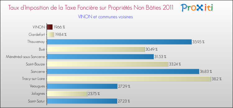 Taux d'imposition de la taxe foncière sur les immeubles et terrains non batis 2011 pour VINON et les communes proches Comparaison des taux d'imposition de la taxe foncière sur les immeubles et terrains non batis 2011 pour VINON et les communes voisines