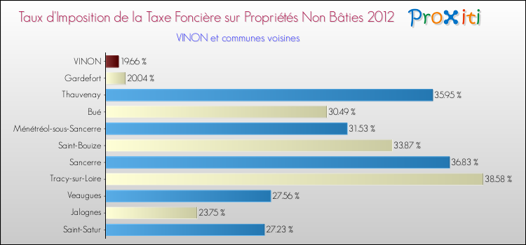 Taux d'imposition de la taxe foncière sur les immeubles et terrains non batis 2012 pour VINON et les communes proches Comparaison des taux d'imposition de la taxe foncière sur les immeubles et terrains non batis 2012 pour VINON et les communes voisines