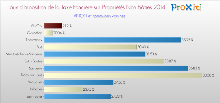 Taux d'imposition de la taxe foncière sur les immeubles et terrains non batis 2014 pour VINON et les communes proches Comparaison des taux d'imposition de la taxe foncière sur les immeubles et terrains non batis 2014 pour VINON et les communes voisines