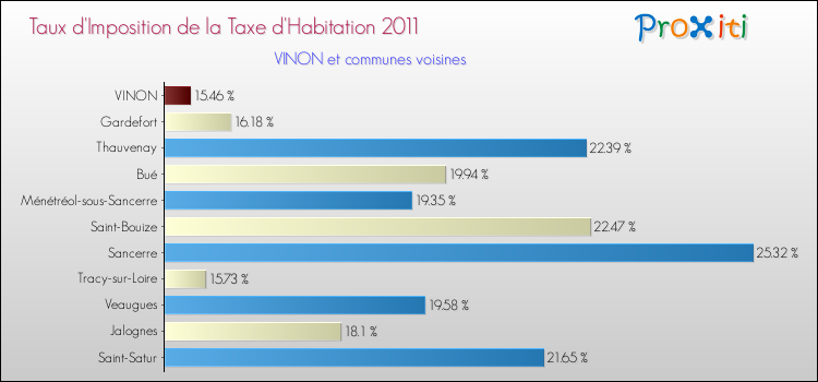 Taux d'imposition de la taxe d'habitation 2011 pour VINON et les communes proches Comparaison des taux d'imposition de la taxe d'habitation 2011 pour VINON et les communes voisines
