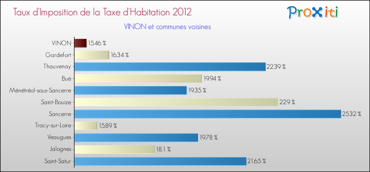 Taux d'imposition de la taxe d'habitation 2012 pour VINON et les communes proches Comparaison des taux d'imposition de la taxe d'habitation 2012 pour VINON et les communes voisines