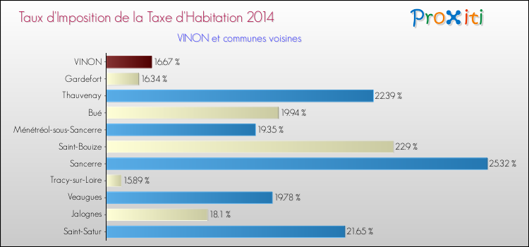 Taux d'imposition de la taxe d'habitation 2014 pour VINON et les communes proches Comparaison des taux d'imposition de la taxe d'habitation 2014 pour VINON et les communes voisines