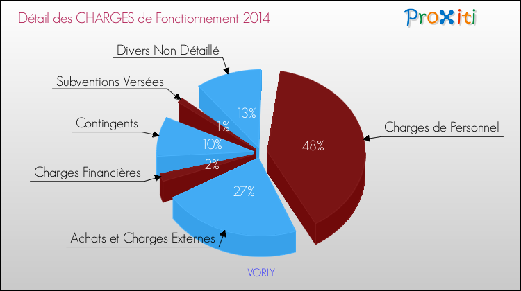 Décomposition des Charges de Fonctionnement 2014 de la commune de VORLY Charges de Fonctionnement 2014 pour la commune de VORLY