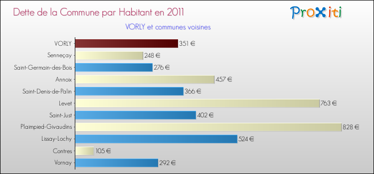 Dette par habitant de la commune en 2011 pour VORLY et les communes proches Comparaison de la dette par habitant de la commune en 2011 pour VORLY et les communes voisines