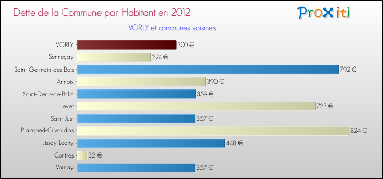 Dette par habitant de la commune en 2012 pour VORLY et les communes proches Comparaison de la dette par habitant de la commune en 2012 pour VORLY et les communes voisines
