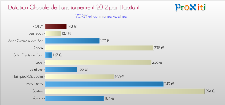 Montant des dotations globales de fonctionnement DGF par Habitant pour VORLY et les communes proches Comparaison des des dotations globales de fonctionnement DGF par habitant pour VORLY et les communes voisines