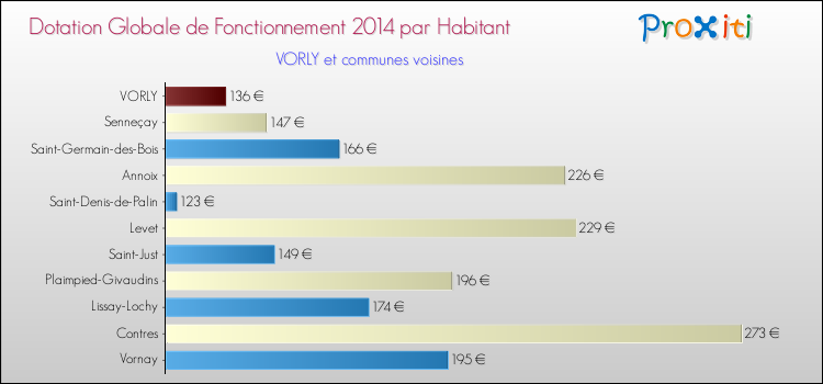 Montant des dotations globales de fonctionnement DGF par Habitant pour VORLY et les communes proches en 2014. Comparaison des des dotations globales de fonctionnement DGF par habitant pour VORLY et les communes voisines en 2014.