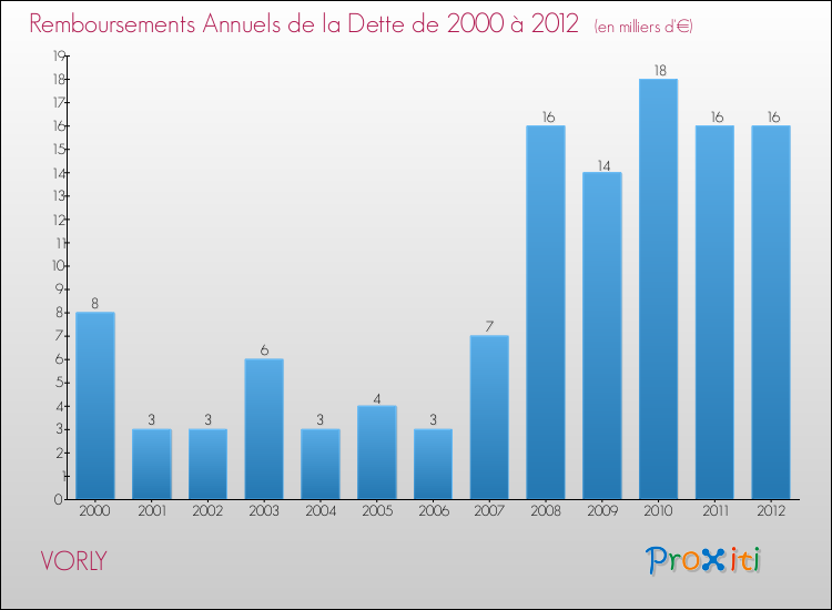 Evolution de l'annuité de la dette pour la commune de VORLY de 2000 à 2012 Annuités de la dette pour VORLY de 2000 à 2012