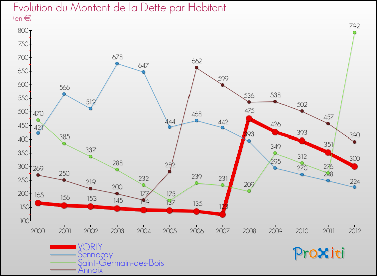 Evolution de la dette par habitant pour la commune de VORLY et les communes proches de 2000 à 2012 Comparaison de la dette par habitant pour VORLY et les communes voisines de 2000 à 2012