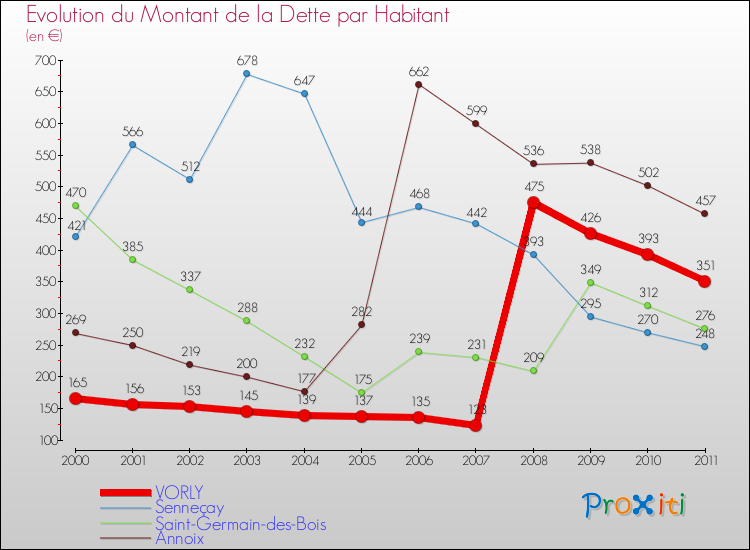 Evolution de la dette par habitant pour la commune de VORLY et les communes proches Comparaison de la dette par habitant pour VORLY et les communes voisines