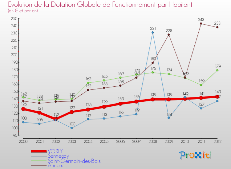 Evolution et montant de la dotation globale de fonctionnement par Habitant pour VORLY et les communes proches Comparaison des dotations globales de fonctionnement par habitant pour VORLY et les communes voisines