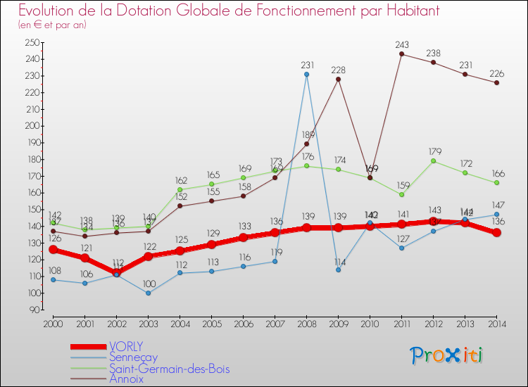 Evolution et montant de la dotation globale de fonctionnement par Habitant pour VORLY et les communes proches de 2000 à 2014. Comparaison des dotations globales de fonctionnement par habitant pour VORLY et les communes voisines de 2000 à 2014.