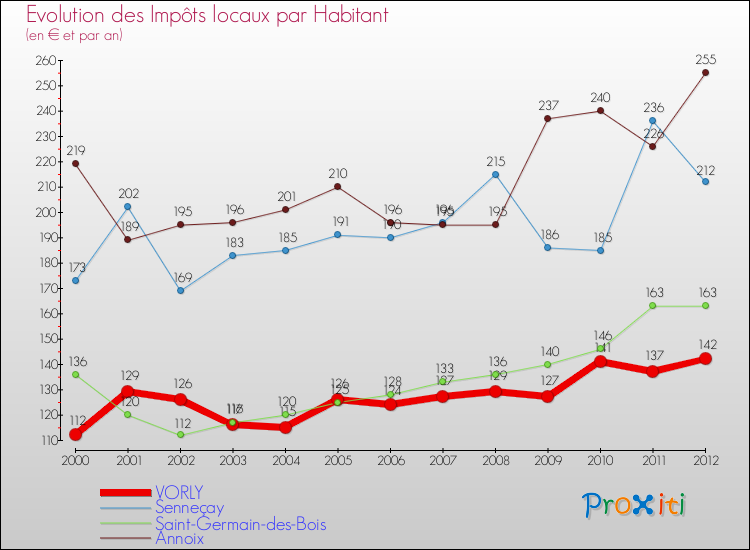 Evolution et montant des impôts locaux par Habitant pour VORLY et les communes proches Comparaison des impôts locaux par habitant pour VORLY et les communes voisines