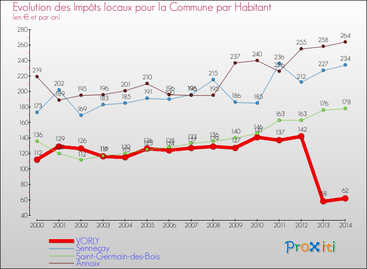 Evolution et montant des impôts locaux par Habitant pour VORLY et les communes proches de 2000 à 2014 Comparaison des impôts locaux par habitant pour VORLY et les communes voisines de 2000 à 2014