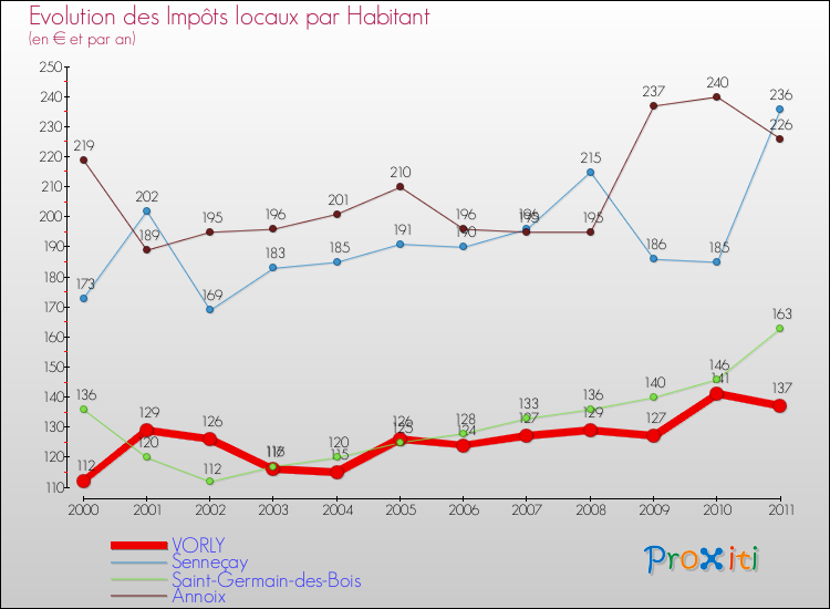 Evolution et montant des impôts locaux par Habitant pour VORLY et les communes proches Comparaison des impôts locaux par habitant pour VORLY et les communes voisines