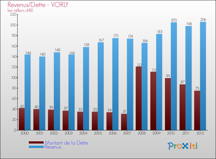 Evolution comparée de la dette et des revenus pour la commune de VORLY de 2000 à 2012 Comparaison de la dette et des revenus pour VORLY de 2000 à 2012