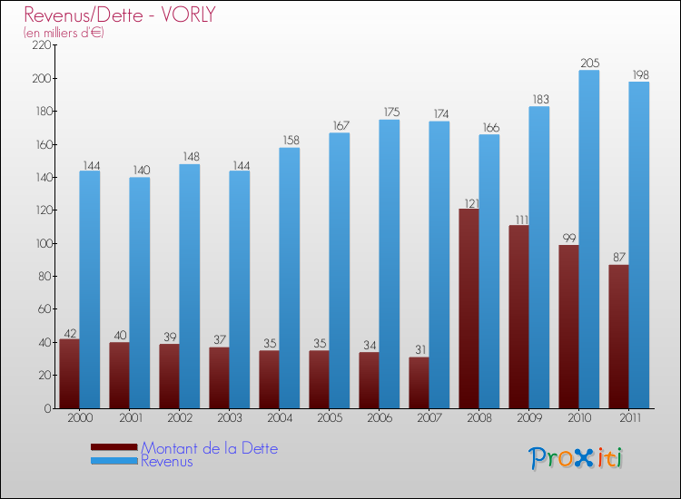Evolution comparée de la dette et des revenus pour la commune de VORLY de 2000 à 2011 Comparaison de la dette et des revenus pour VORLY de 2000 à 2011