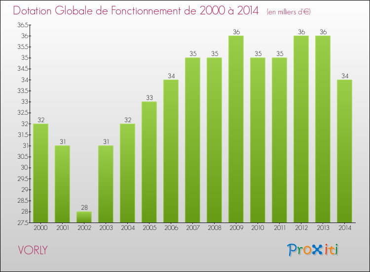 Evolution du montant de la Dotation Globale de Fonctionnement pour la commune de VORLY de 2000 à 2014 Evolution du montant de la Dotation Globale de Fonctionnement pour VORLY de 2000 à 2014