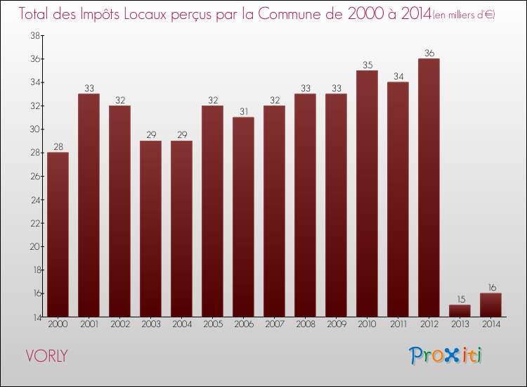 Evolution des Impôts Locaux pour la commune de VORLY de 2000 à 2014 Evolution des Impôts Locaux pour VORLY de 2000 à 2014