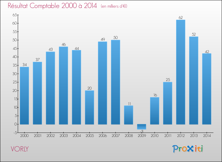 Evolution du résultat comptable pour la commune de VORLY de 2000 à 2014 Evolution du résultat comptable pour VORLY de 2000 à 2014