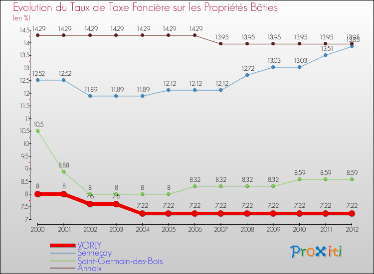 Evolution du taux de la taxe foncière sur le bati pour VORLY et les communes proches de 2000 à 2012 Comparaison des taux de taxe foncière sur le bati pour VORLY et les communes voisines de 2000 à 2012