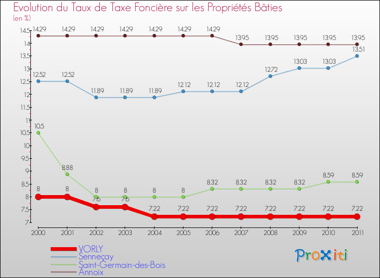 Evolution du taux de la taxe foncière sur le bati pour VORLY et les communes proches Comparaison des taux de taxe foncière sur le bati pour VORLY et les communes voisines