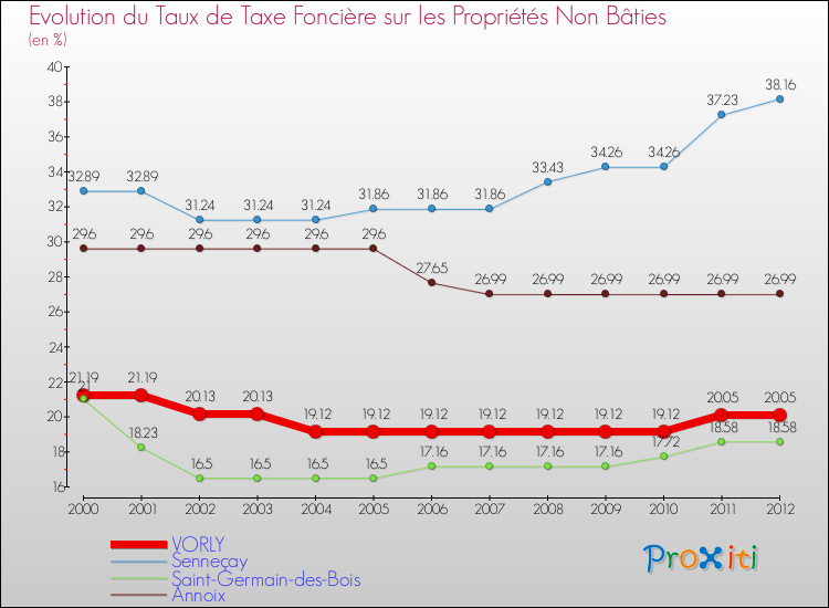 Evolution du taux de la taxe foncière sur les immeubles et terrains non batis pour VORLY et les communes proches de 2000 à 2012 Comparaison des taux de la taxe foncière sur les immeubles et terrains non batis pour VORLY et les communes voisines de 2000 à 2012