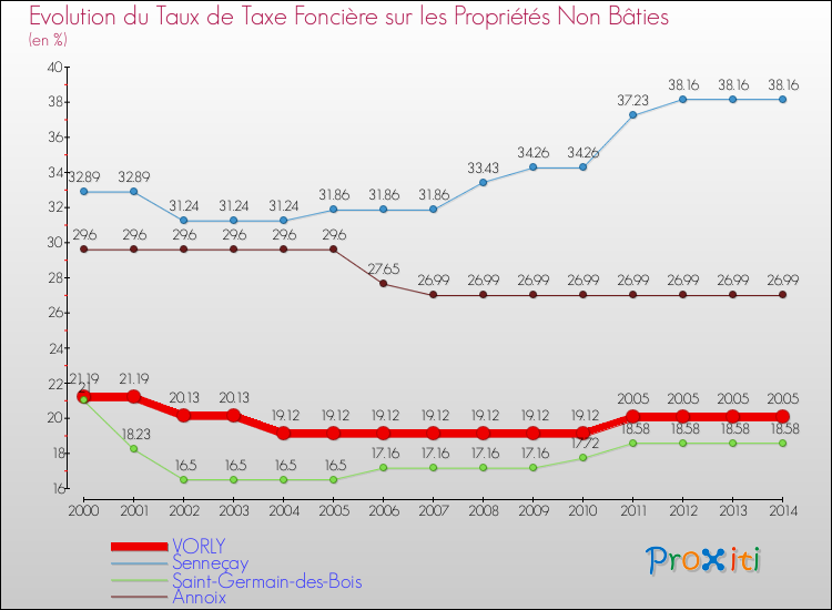 Evolution du taux de la taxe foncière sur les immeubles et terrains non batis pour VORLY et les communes proches de 2000 à 2014 Comparaison des taux de la taxe foncière sur les immeubles et terrains non batis pour VORLY et les communes voisines de 2000 à 2014