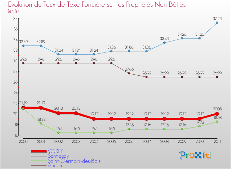 Evolution du taux de la taxe foncière sur les immeubles et terrains non batis pour VORLY et les communes proches Comparaison des taux de la taxe foncière sur les immeubles et terrains non batis pour VORLY et les communes voisines