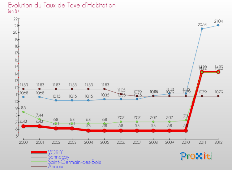 Evolution du taux de la taxe d'habitation pour VORLY et les communes proches Comparaison des taux de la taxe d'habitation pour VORLY et les communes voisines