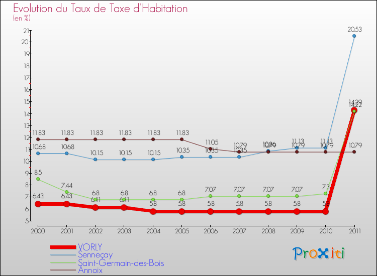 Evolution du taux de la taxe d'habitation pour VORLY et les communes proches Comparaison des taux de la taxe d'habitation pour VORLY et les communes voisines
