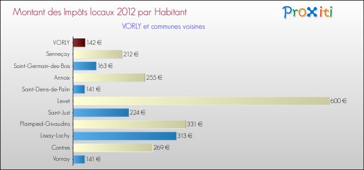 Montant des impôts locaux par Habitant pour VORLY et les communes proches Comparaison des impôts locaux par habitant pour VORLY et les communes voisines