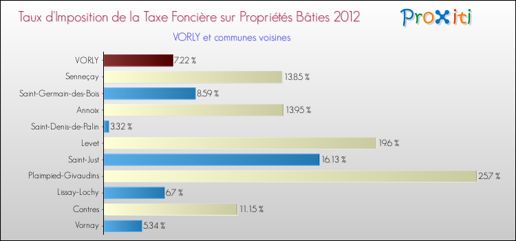Taux d'imposition de la taxe foncière sur le bati 2012 pour VORLY et les communes proches Comparaison des taux d'imposition de la taxe foncière sur le bati 2012 pour VORLY et les communes voisines