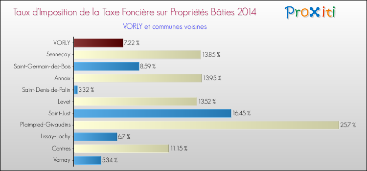 Taux d'imposition de la taxe foncière sur le bati 2014 pour VORLY et les communes proches Comparaison des taux d'imposition de la taxe foncière sur le bati 2014 pour VORLY et les communes voisines