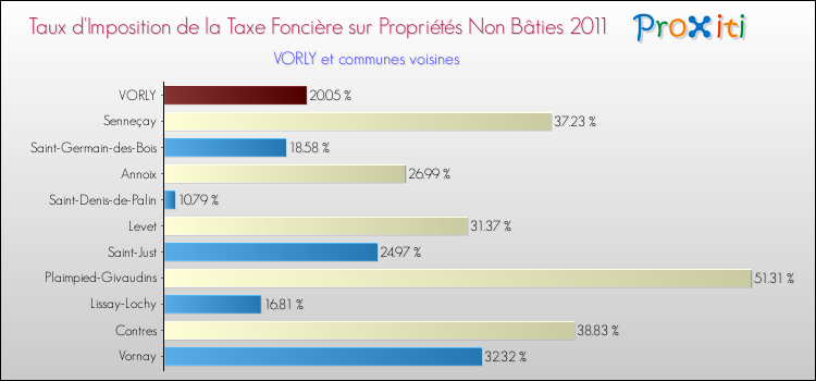 Taux d'imposition de la taxe foncière sur les immeubles et terrains non batis 2011 pour VORLY et les communes proches Comparaison des taux d'imposition de la taxe foncière sur les immeubles et terrains non batis 2011 pour VORLY et les communes voisines