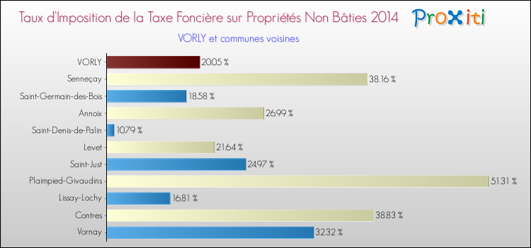 Taux d'imposition de la taxe foncière sur les immeubles et terrains non batis 2014 pour VORLY et les communes proches Comparaison des taux d'imposition de la taxe foncière sur les immeubles et terrains non batis 2014 pour VORLY et les communes voisines