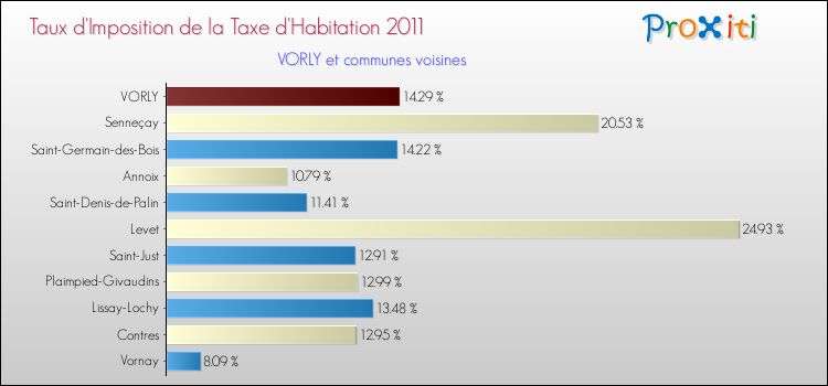 Taux d'imposition de la taxe d'habitation 2011 pour VORLY et les communes proches Comparaison des taux d'imposition de la taxe d'habitation 2011 pour VORLY et les communes voisines