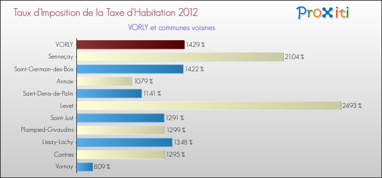 Taux d'imposition de la taxe d'habitation 2012 pour VORLY et les communes proches Comparaison des taux d'imposition de la taxe d'habitation 2012 pour VORLY et les communes voisines