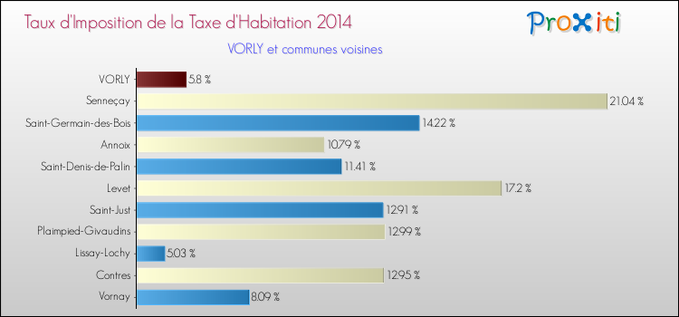 Taux d'imposition de la taxe d'habitation 2014 pour VORLY et les communes proches Comparaison des taux d'imposition de la taxe d'habitation 2014 pour VORLY et les communes voisines