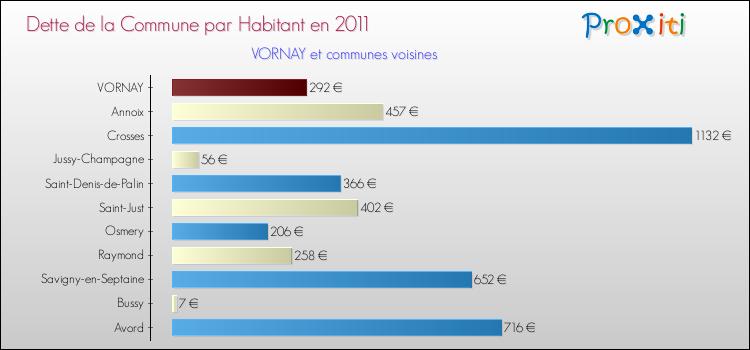 Dette par habitant de la commune en 2011 pour VORNAY et les communes proches Comparaison de la dette par habitant de la commune en 2011 pour VORNAY et les communes voisines