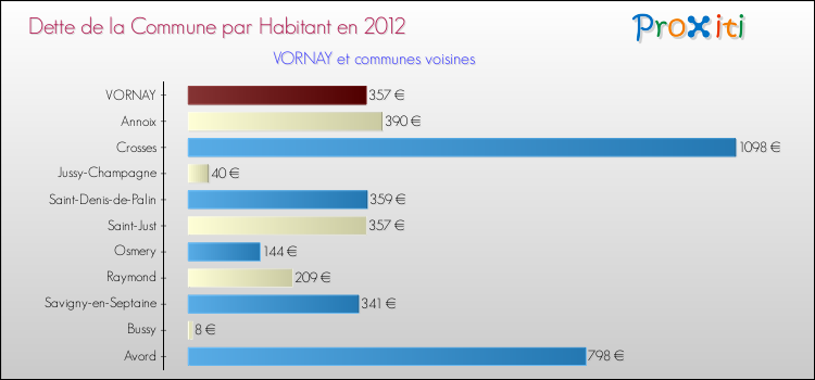 Dette par habitant de la commune en 2012 pour VORNAY et les communes proches Comparaison de la dette par habitant de la commune en 2012 pour VORNAY et les communes voisines