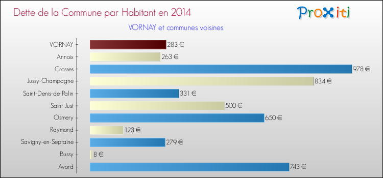 Dette par habitant de la commune en 2014 pour VORNAY et les communes proches Comparaison de la dette par habitant de la commune en 2014 pour VORNAY et les communes voisines