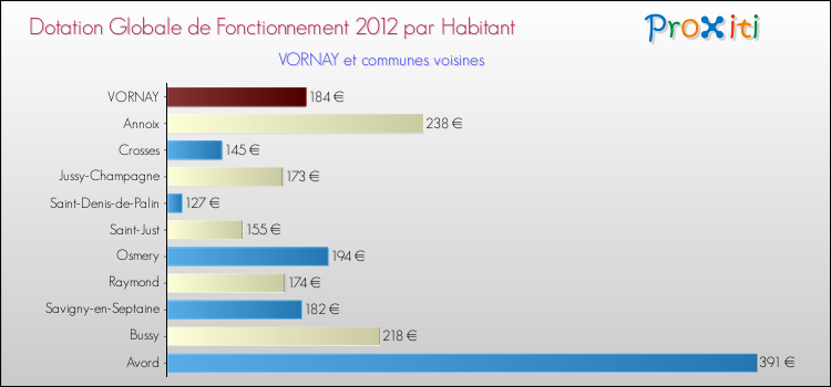 Montant des dotations globales de fonctionnement DGF par Habitant pour VORNAY et les communes proches Comparaison des des dotations globales de fonctionnement DGF par habitant pour VORNAY et les communes voisines