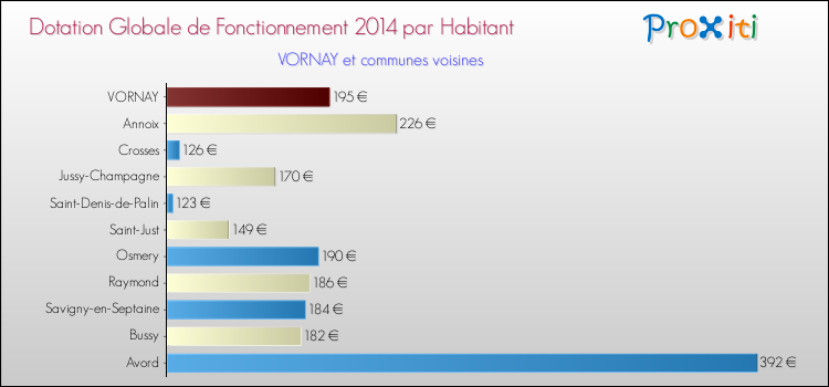 Montant des dotations globales de fonctionnement DGF par Habitant pour VORNAY et les communes proches en 2014. Comparaison des des dotations globales de fonctionnement DGF par habitant pour VORNAY et les communes voisines en 2014.
