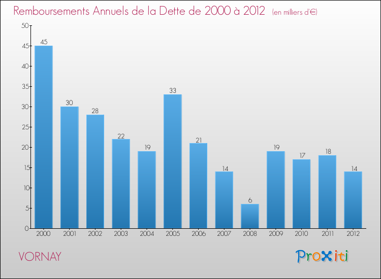 Evolution de l'annuité de la dette pour la commune de VORNAY de 2000 à 2012 Annuités de la dette pour VORNAY de 2000 à 2012