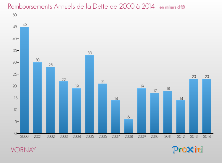 Evolution de l'annuité de la dette pour la commune de VORNAY de 2000 à 2014 Annuités de la dette pour VORNAY de 2000 à 2014