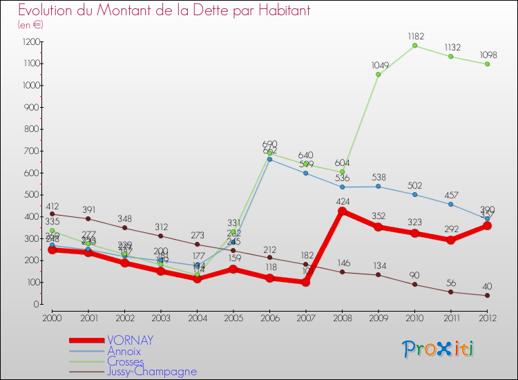 Evolution de la dette par habitant pour la commune de VORNAY et les communes proches de 2000 à 2012 Comparaison de la dette par habitant pour VORNAY et les communes voisines de 2000 à 2012
