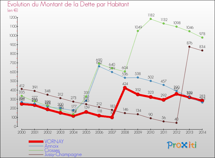 Evolution de la dette par habitant pour la commune de VORNAY et les communes proches de 2000 à 2014 Comparaison de la dette par habitant pour VORNAY et les communes voisines de 2000 à 2014