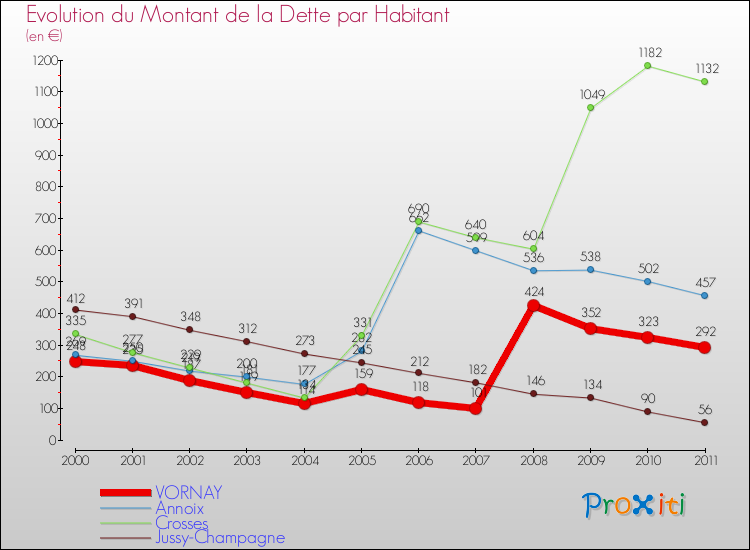 Evolution de la dette par habitant pour la commune de VORNAY et les communes proches Comparaison de la dette par habitant pour VORNAY et les communes voisines